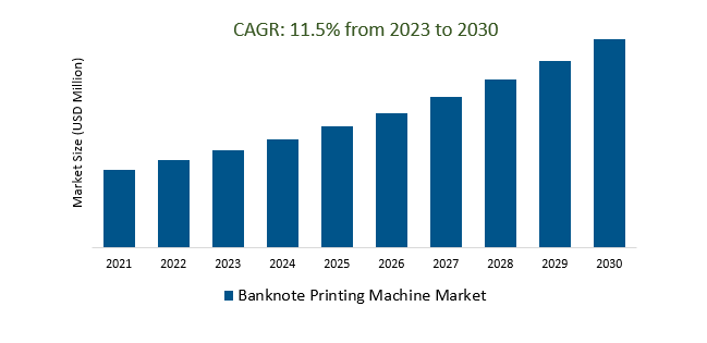 Banknote Printing Machine Market Size 2023-2030